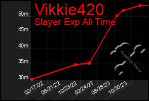 Total Graph of Vikkie420