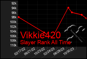 Total Graph of Vikkie420