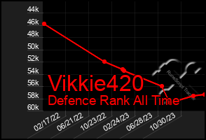 Total Graph of Vikkie420