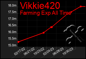 Total Graph of Vikkie420