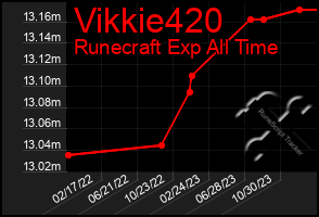 Total Graph of Vikkie420