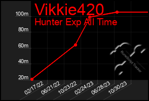 Total Graph of Vikkie420