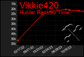 Total Graph of Vikkie420