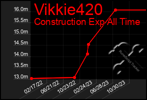 Total Graph of Vikkie420