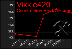 Total Graph of Vikkie420