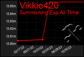 Total Graph of Vikkie420