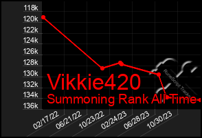 Total Graph of Vikkie420