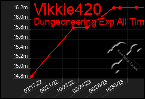 Total Graph of Vikkie420