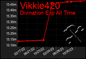 Total Graph of Vikkie420