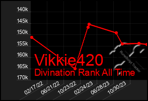 Total Graph of Vikkie420