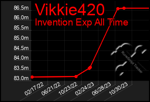 Total Graph of Vikkie420