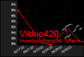 Total Graph of Vikkie420