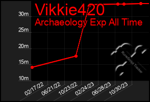 Total Graph of Vikkie420