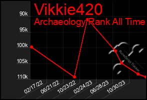 Total Graph of Vikkie420