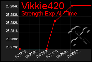 Total Graph of Vikkie420