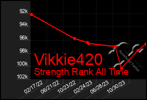 Total Graph of Vikkie420