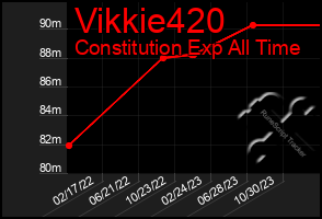 Total Graph of Vikkie420