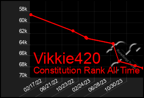 Total Graph of Vikkie420