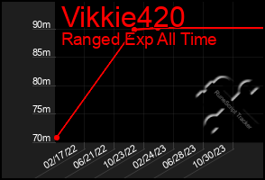 Total Graph of Vikkie420