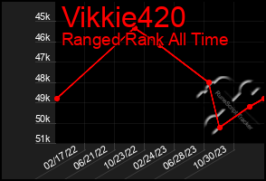 Total Graph of Vikkie420