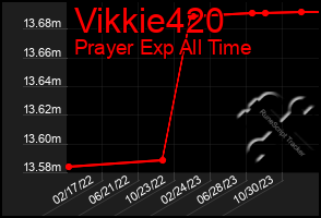 Total Graph of Vikkie420