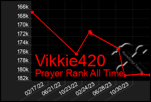 Total Graph of Vikkie420