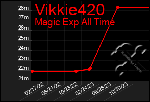 Total Graph of Vikkie420