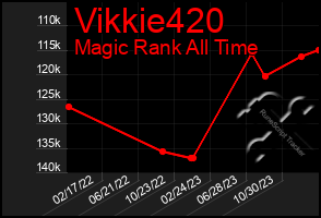 Total Graph of Vikkie420