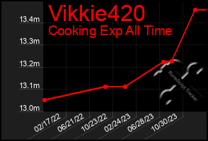 Total Graph of Vikkie420