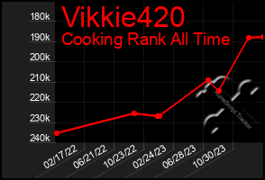 Total Graph of Vikkie420