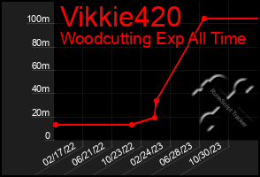 Total Graph of Vikkie420