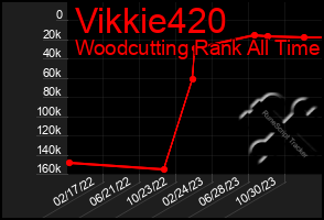 Total Graph of Vikkie420