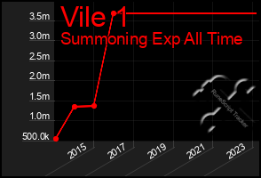 Total Graph of Vile 1