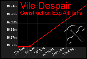 Total Graph of Vile Despair