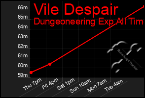 Total Graph of Vile Despair