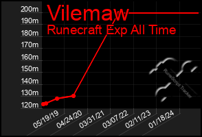 Total Graph of Vilemaw