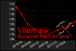 Total Graph of Vilemaw