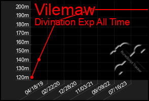 Total Graph of Vilemaw