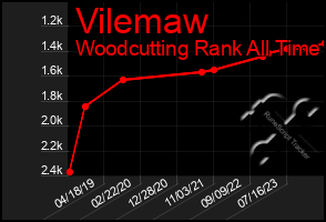 Total Graph of Vilemaw