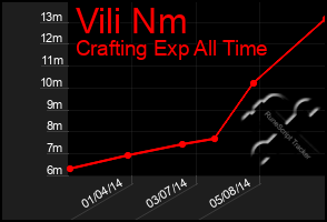 Total Graph of Vili Nm