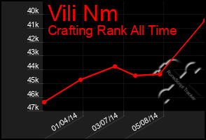 Total Graph of Vili Nm