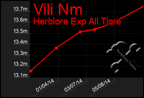 Total Graph of Vili Nm