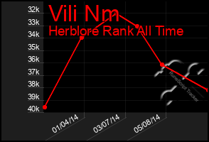 Total Graph of Vili Nm