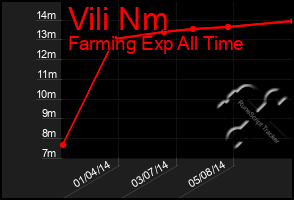 Total Graph of Vili Nm