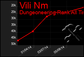 Total Graph of Vili Nm