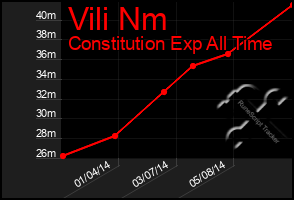 Total Graph of Vili Nm