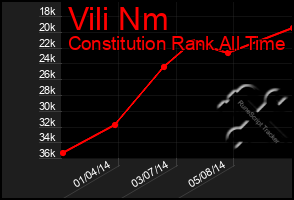 Total Graph of Vili Nm