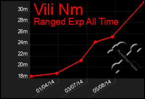 Total Graph of Vili Nm