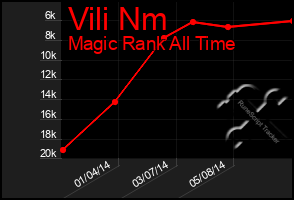 Total Graph of Vili Nm