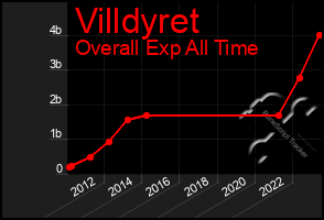 Total Graph of Villdyret